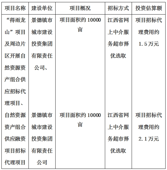 景德鎮市“得雨龍山”項目及周邊片區開展自然資源資產組合供應招標代理項目、自然資源資產組合供應融資項目招標代理項目計劃公告